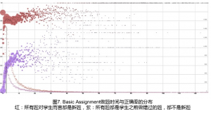 图 7：Basic Assignment时间与正确率散点图 来源：Baker(2014)